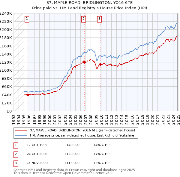 37, MAPLE ROAD, BRIDLINGTON, YO16 6TE: Price paid vs HM Land Registry's House Price Index