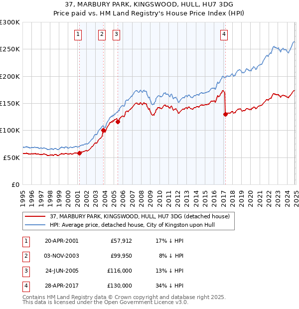 37, MARBURY PARK, KINGSWOOD, HULL, HU7 3DG: Price paid vs HM Land Registry's House Price Index