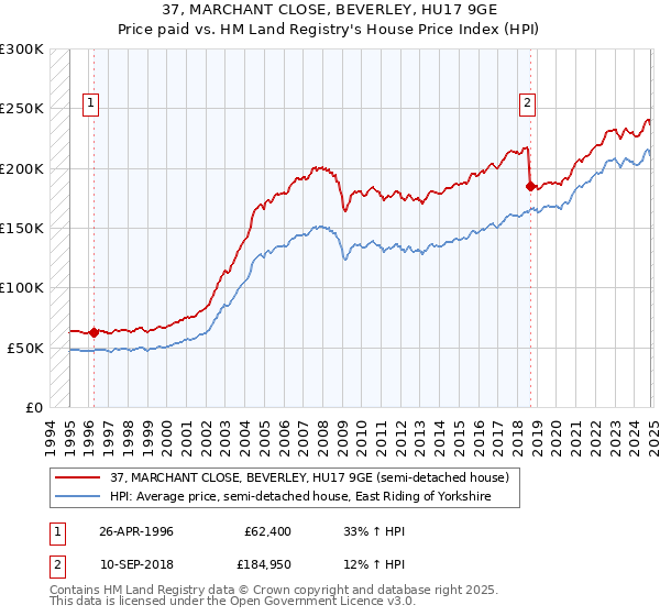 37, MARCHANT CLOSE, BEVERLEY, HU17 9GE: Price paid vs HM Land Registry's House Price Index