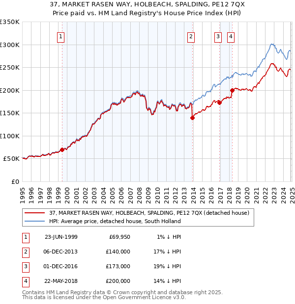 37, MARKET RASEN WAY, HOLBEACH, SPALDING, PE12 7QX: Price paid vs HM Land Registry's House Price Index