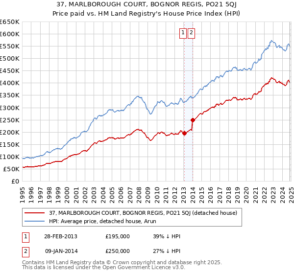 37, MARLBOROUGH COURT, BOGNOR REGIS, PO21 5QJ: Price paid vs HM Land Registry's House Price Index