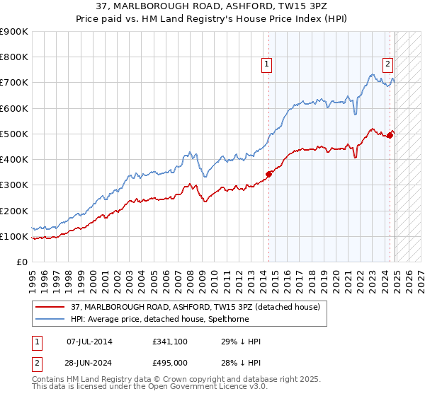 37, MARLBOROUGH ROAD, ASHFORD, TW15 3PZ: Price paid vs HM Land Registry's House Price Index