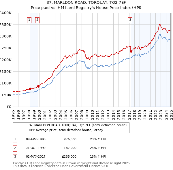 37, MARLDON ROAD, TORQUAY, TQ2 7EF: Price paid vs HM Land Registry's House Price Index