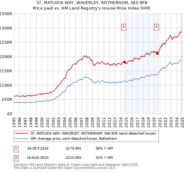 37, MATLOCK WAY, WAVERLEY, ROTHERHAM, S60 8FB: Price paid vs HM Land Registry's House Price Index