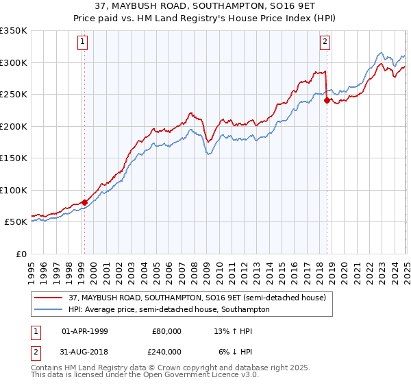 37, MAYBUSH ROAD, SOUTHAMPTON, SO16 9ET: Price paid vs HM Land Registry's House Price Index