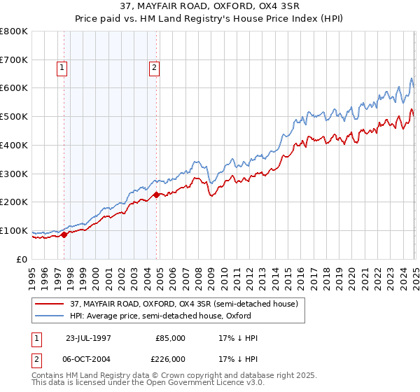 37, MAYFAIR ROAD, OXFORD, OX4 3SR: Price paid vs HM Land Registry's House Price Index