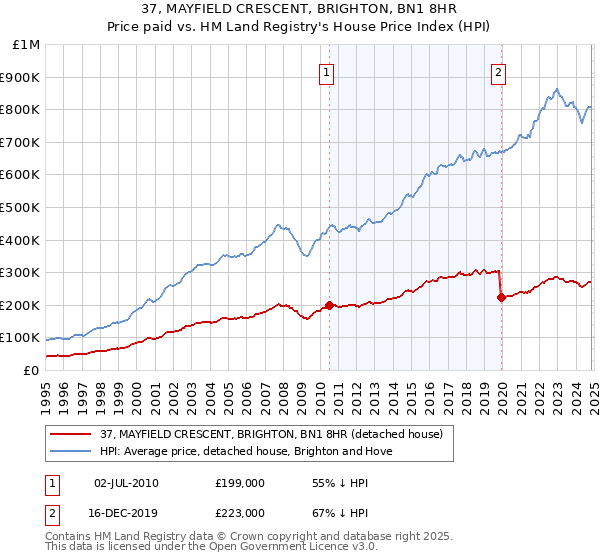 37, MAYFIELD CRESCENT, BRIGHTON, BN1 8HR: Price paid vs HM Land Registry's House Price Index