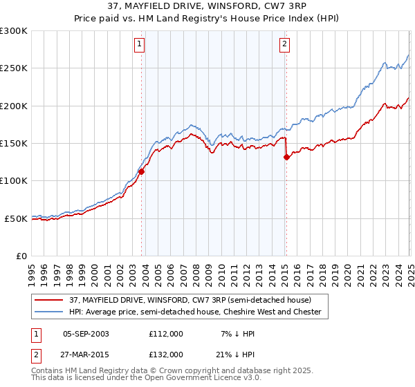 37, MAYFIELD DRIVE, WINSFORD, CW7 3RP: Price paid vs HM Land Registry's House Price Index