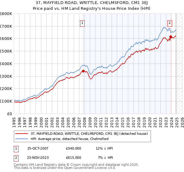 37, MAYFIELD ROAD, WRITTLE, CHELMSFORD, CM1 3EJ: Price paid vs HM Land Registry's House Price Index