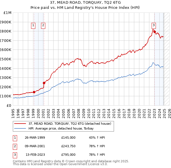 37, MEAD ROAD, TORQUAY, TQ2 6TG: Price paid vs HM Land Registry's House Price Index