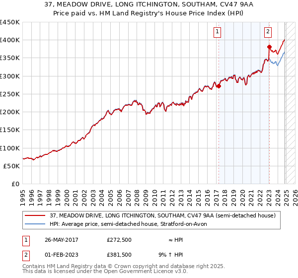 37, MEADOW DRIVE, LONG ITCHINGTON, SOUTHAM, CV47 9AA: Price paid vs HM Land Registry's House Price Index