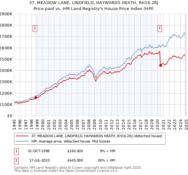 37, MEADOW LANE, LINDFIELD, HAYWARDS HEATH, RH16 2RJ: Price paid vs HM Land Registry's House Price Index