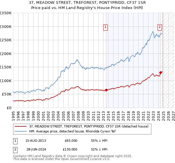 37, MEADOW STREET, TREFOREST, PONTYPRIDD, CF37 1SR: Price paid vs HM Land Registry's House Price Index