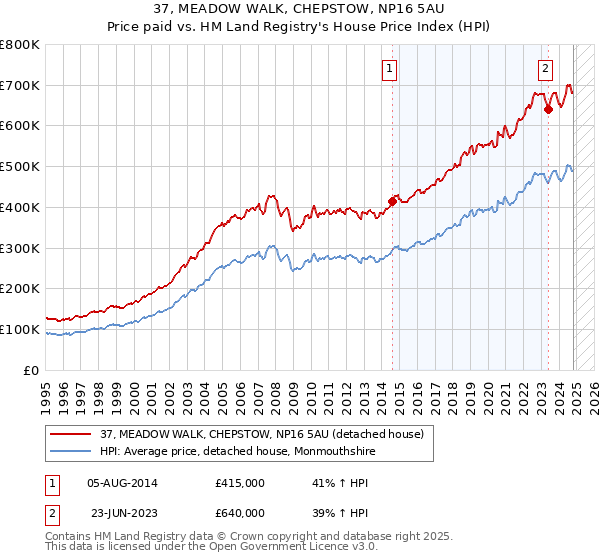 37, MEADOW WALK, CHEPSTOW, NP16 5AU: Price paid vs HM Land Registry's House Price Index