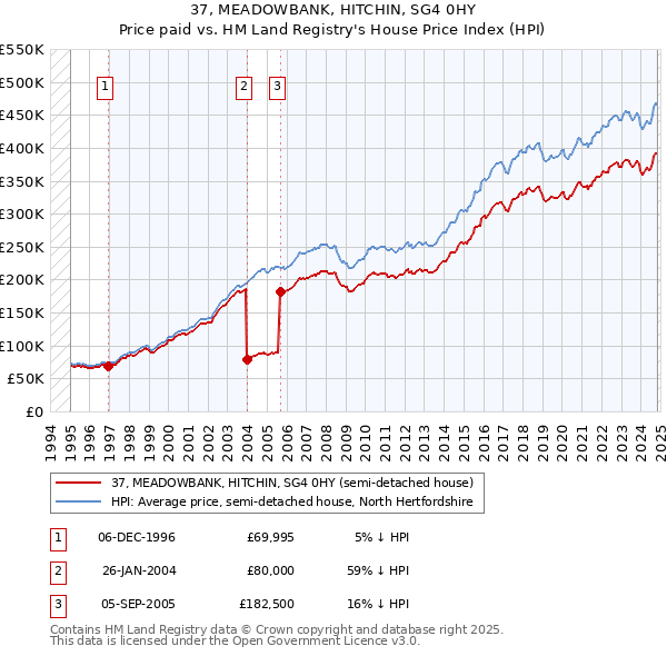 37, MEADOWBANK, HITCHIN, SG4 0HY: Price paid vs HM Land Registry's House Price Index