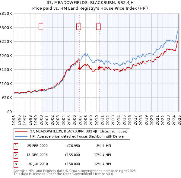 37, MEADOWFIELDS, BLACKBURN, BB2 4JH: Price paid vs HM Land Registry's House Price Index