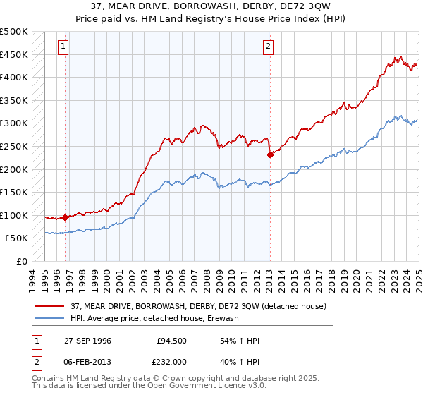 37, MEAR DRIVE, BORROWASH, DERBY, DE72 3QW: Price paid vs HM Land Registry's House Price Index