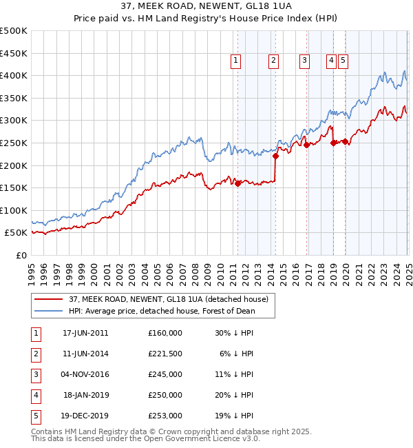 37, MEEK ROAD, NEWENT, GL18 1UA: Price paid vs HM Land Registry's House Price Index