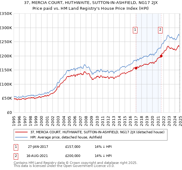 37, MERCIA COURT, HUTHWAITE, SUTTON-IN-ASHFIELD, NG17 2JX: Price paid vs HM Land Registry's House Price Index