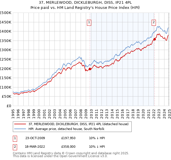 37, MERLEWOOD, DICKLEBURGH, DISS, IP21 4PL: Price paid vs HM Land Registry's House Price Index