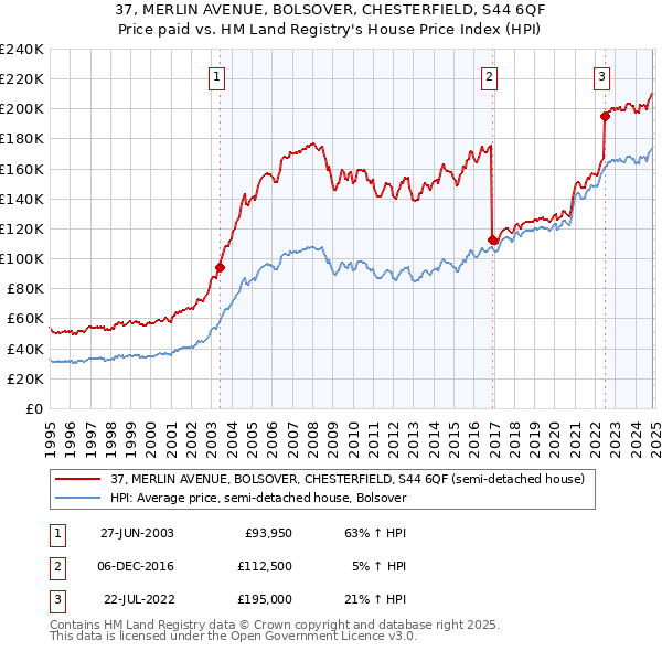 37, MERLIN AVENUE, BOLSOVER, CHESTERFIELD, S44 6QF: Price paid vs HM Land Registry's House Price Index