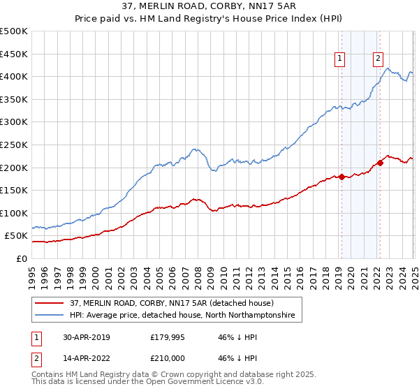 37, MERLIN ROAD, CORBY, NN17 5AR: Price paid vs HM Land Registry's House Price Index