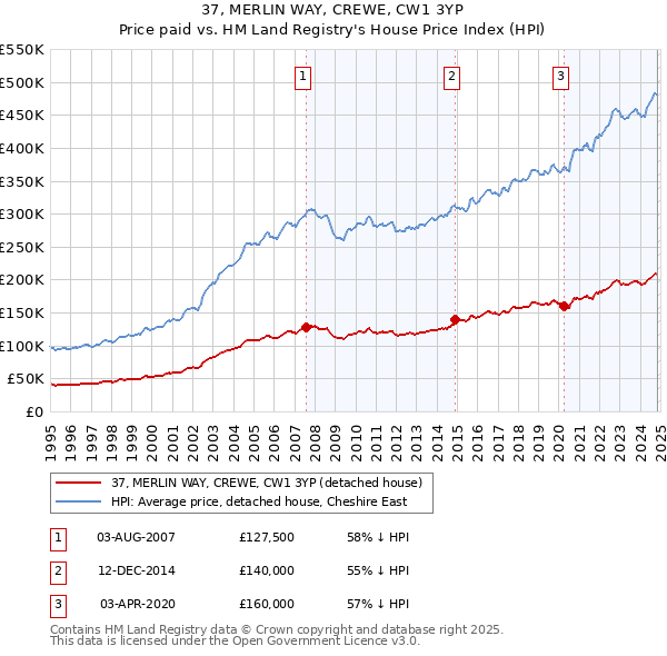 37, MERLIN WAY, CREWE, CW1 3YP: Price paid vs HM Land Registry's House Price Index