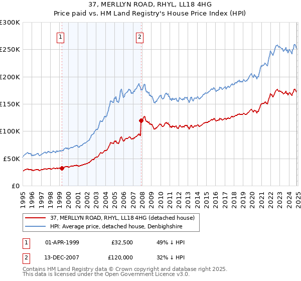 37, MERLLYN ROAD, RHYL, LL18 4HG: Price paid vs HM Land Registry's House Price Index