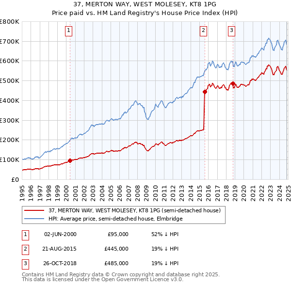 37, MERTON WAY, WEST MOLESEY, KT8 1PG: Price paid vs HM Land Registry's House Price Index