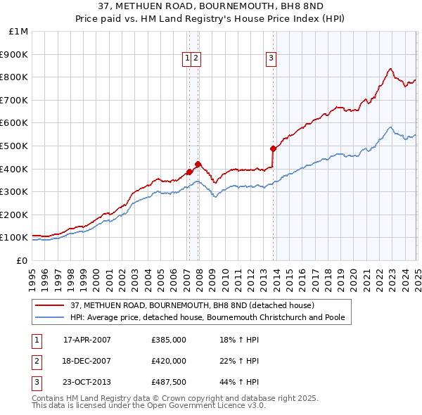 37, METHUEN ROAD, BOURNEMOUTH, BH8 8ND: Price paid vs HM Land Registry's House Price Index