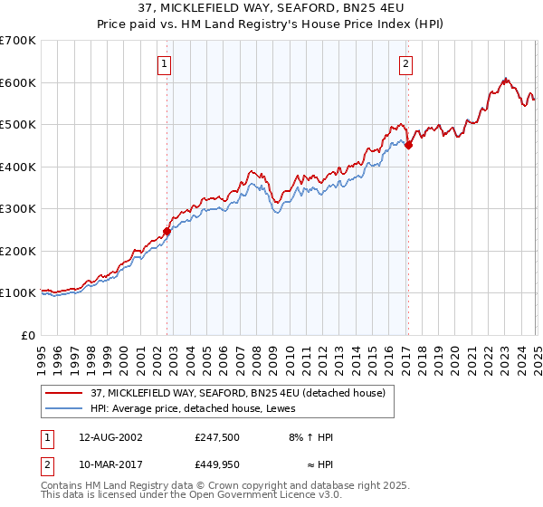 37, MICKLEFIELD WAY, SEAFORD, BN25 4EU: Price paid vs HM Land Registry's House Price Index