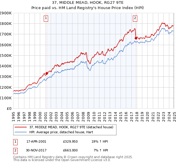 37, MIDDLE MEAD, HOOK, RG27 9TE: Price paid vs HM Land Registry's House Price Index