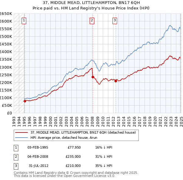 37, MIDDLE MEAD, LITTLEHAMPTON, BN17 6QH: Price paid vs HM Land Registry's House Price Index