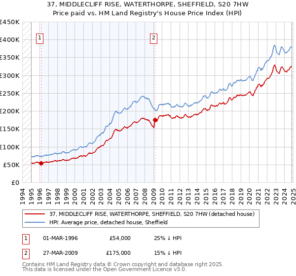 37, MIDDLECLIFF RISE, WATERTHORPE, SHEFFIELD, S20 7HW: Price paid vs HM Land Registry's House Price Index