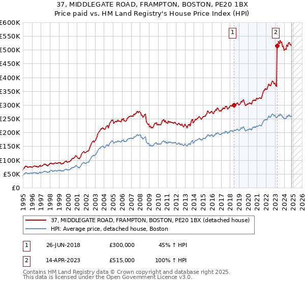 37, MIDDLEGATE ROAD, FRAMPTON, BOSTON, PE20 1BX: Price paid vs HM Land Registry's House Price Index