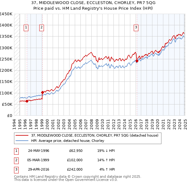 37, MIDDLEWOOD CLOSE, ECCLESTON, CHORLEY, PR7 5QG: Price paid vs HM Land Registry's House Price Index