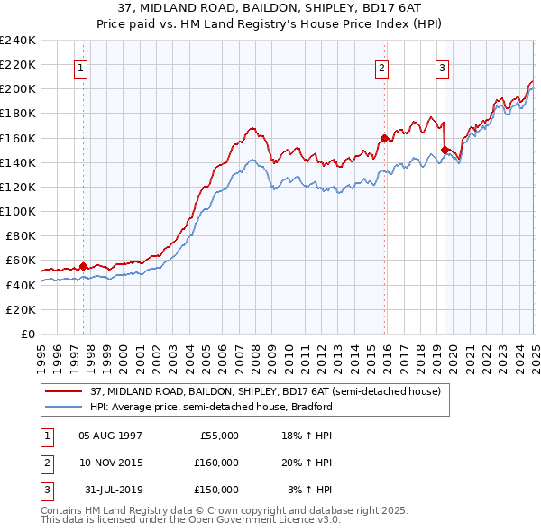 37, MIDLAND ROAD, BAILDON, SHIPLEY, BD17 6AT: Price paid vs HM Land Registry's House Price Index