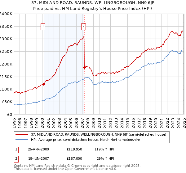 37, MIDLAND ROAD, RAUNDS, WELLINGBOROUGH, NN9 6JF: Price paid vs HM Land Registry's House Price Index