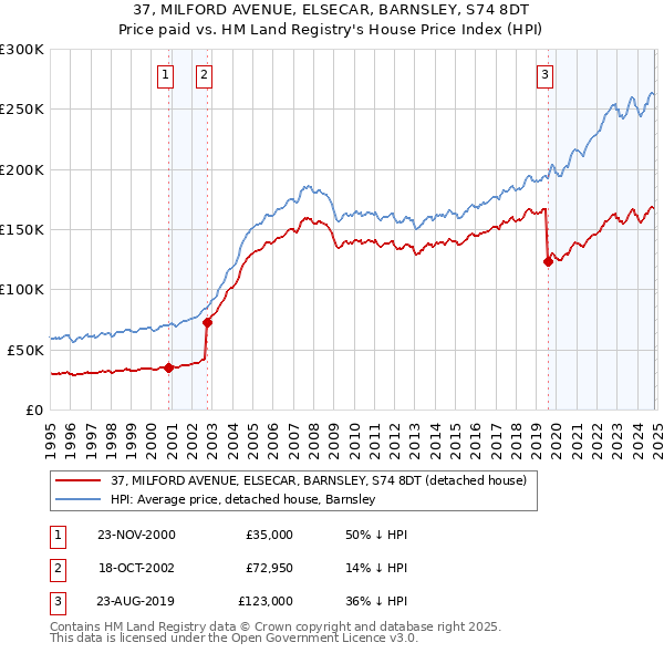 37, MILFORD AVENUE, ELSECAR, BARNSLEY, S74 8DT: Price paid vs HM Land Registry's House Price Index