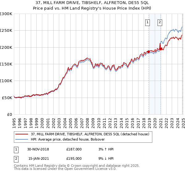 37, MILL FARM DRIVE, TIBSHELF, ALFRETON, DE55 5QL: Price paid vs HM Land Registry's House Price Index