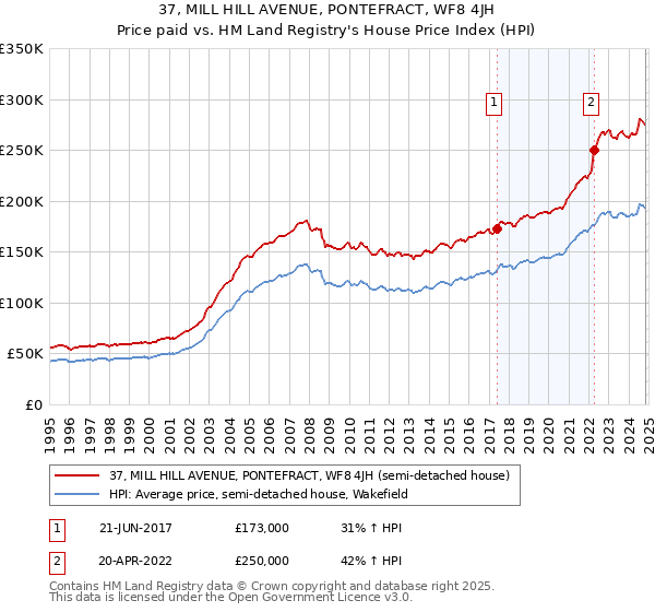 37, MILL HILL AVENUE, PONTEFRACT, WF8 4JH: Price paid vs HM Land Registry's House Price Index