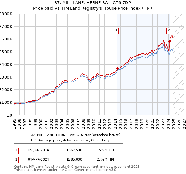 37, MILL LANE, HERNE BAY, CT6 7DP: Price paid vs HM Land Registry's House Price Index