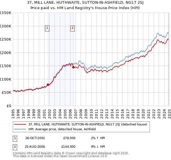 37, MILL LANE, HUTHWAITE, SUTTON-IN-ASHFIELD, NG17 2SJ: Price paid vs HM Land Registry's House Price Index