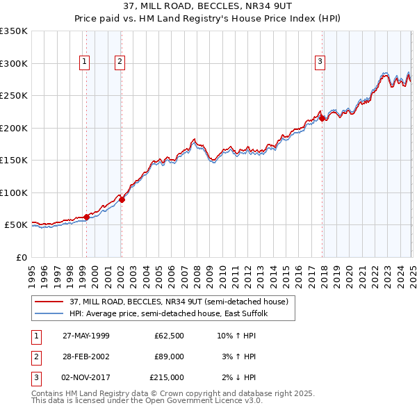 37, MILL ROAD, BECCLES, NR34 9UT: Price paid vs HM Land Registry's House Price Index