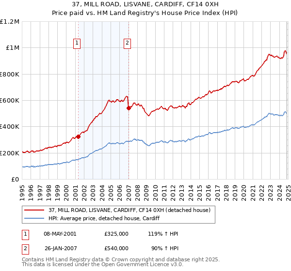 37, MILL ROAD, LISVANE, CARDIFF, CF14 0XH: Price paid vs HM Land Registry's House Price Index