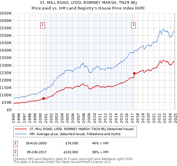 37, MILL ROAD, LYDD, ROMNEY MARSH, TN29 9EJ: Price paid vs HM Land Registry's House Price Index