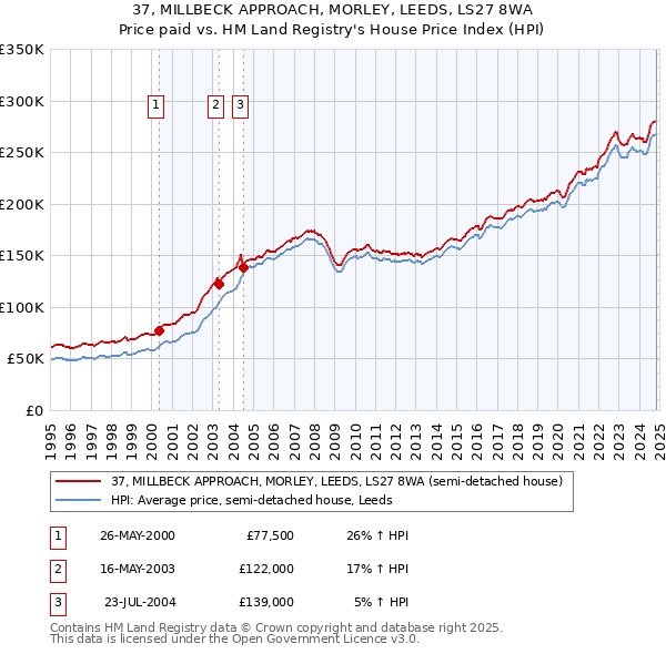 37, MILLBECK APPROACH, MORLEY, LEEDS, LS27 8WA: Price paid vs HM Land Registry's House Price Index