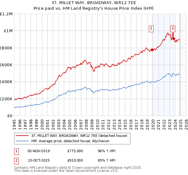 37, MILLET WAY, BROADWAY, WR12 7EE: Price paid vs HM Land Registry's House Price Index