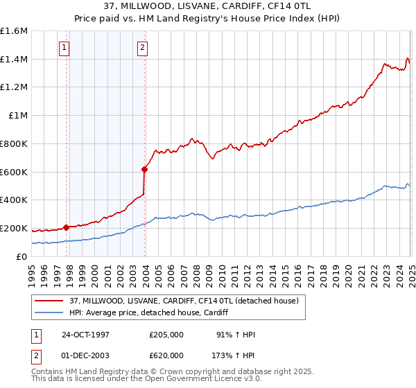 37, MILLWOOD, LISVANE, CARDIFF, CF14 0TL: Price paid vs HM Land Registry's House Price Index