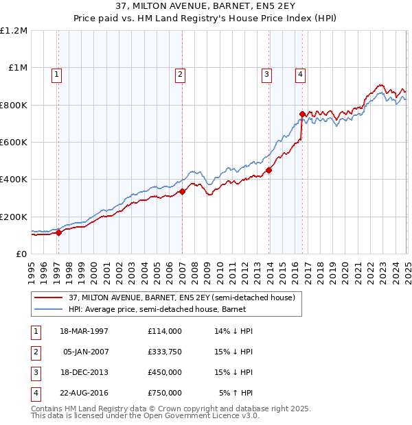 37, MILTON AVENUE, BARNET, EN5 2EY: Price paid vs HM Land Registry's House Price Index